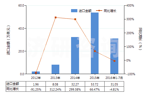 2012-2016年7月中國腺體、其他器官及其分泌物的提取物(HS30012000)進口總額及增速統(tǒng)計